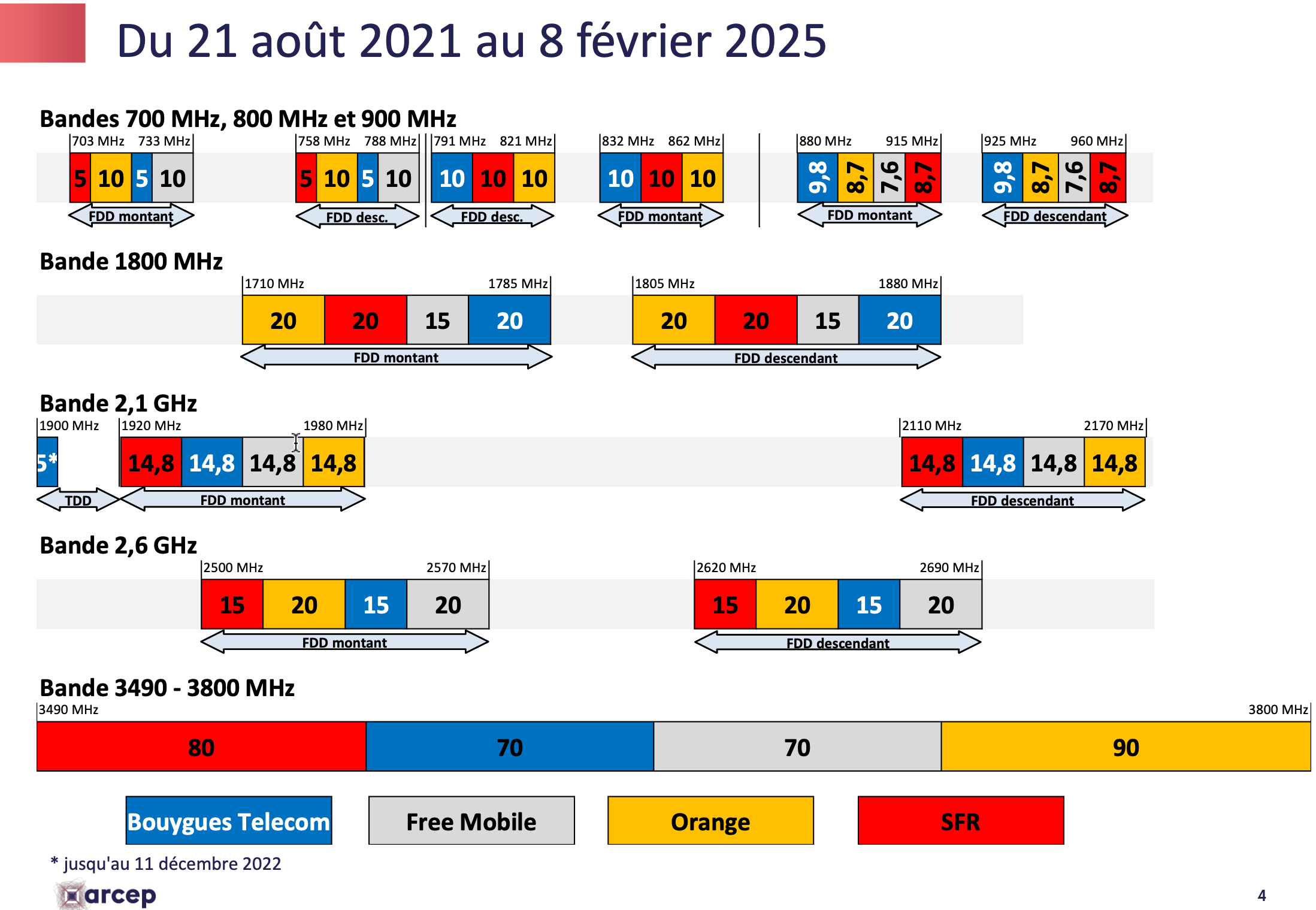 Bandes téléphoniques